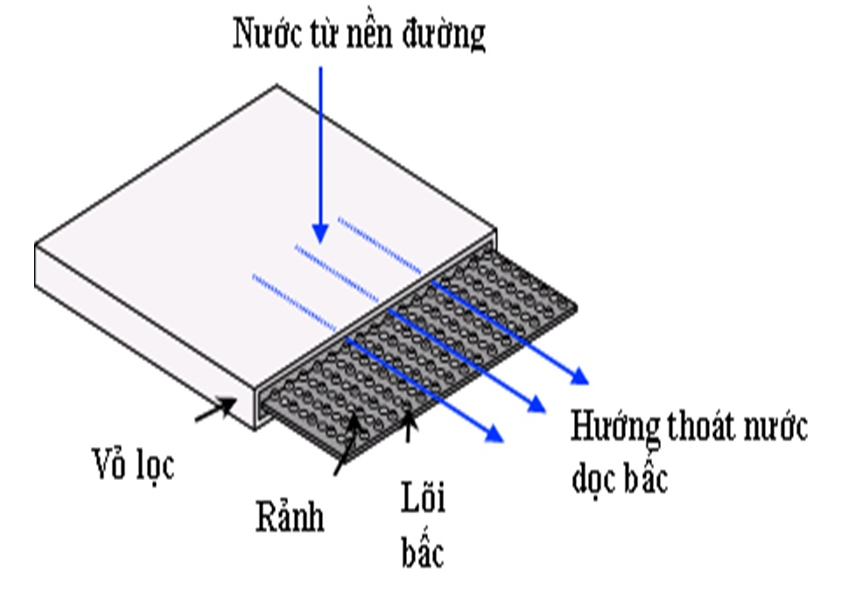 xử lý nền đất yếu bằng bấc thấm cấu tạo