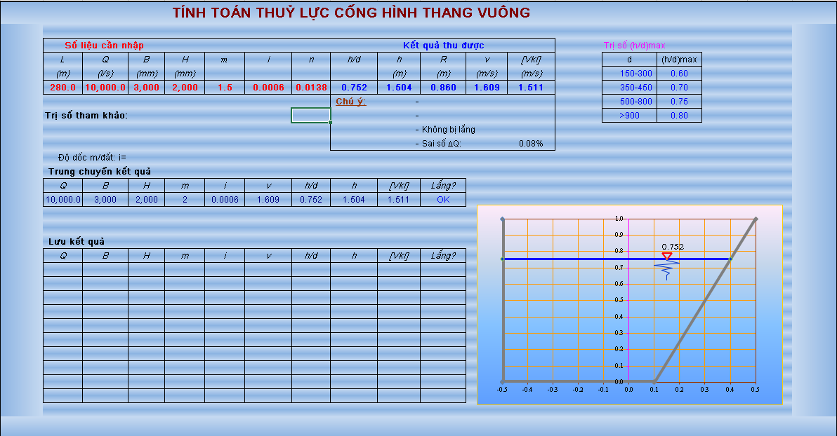 Bảng tính excel tính toán thủy lực cống hình t hang vuông