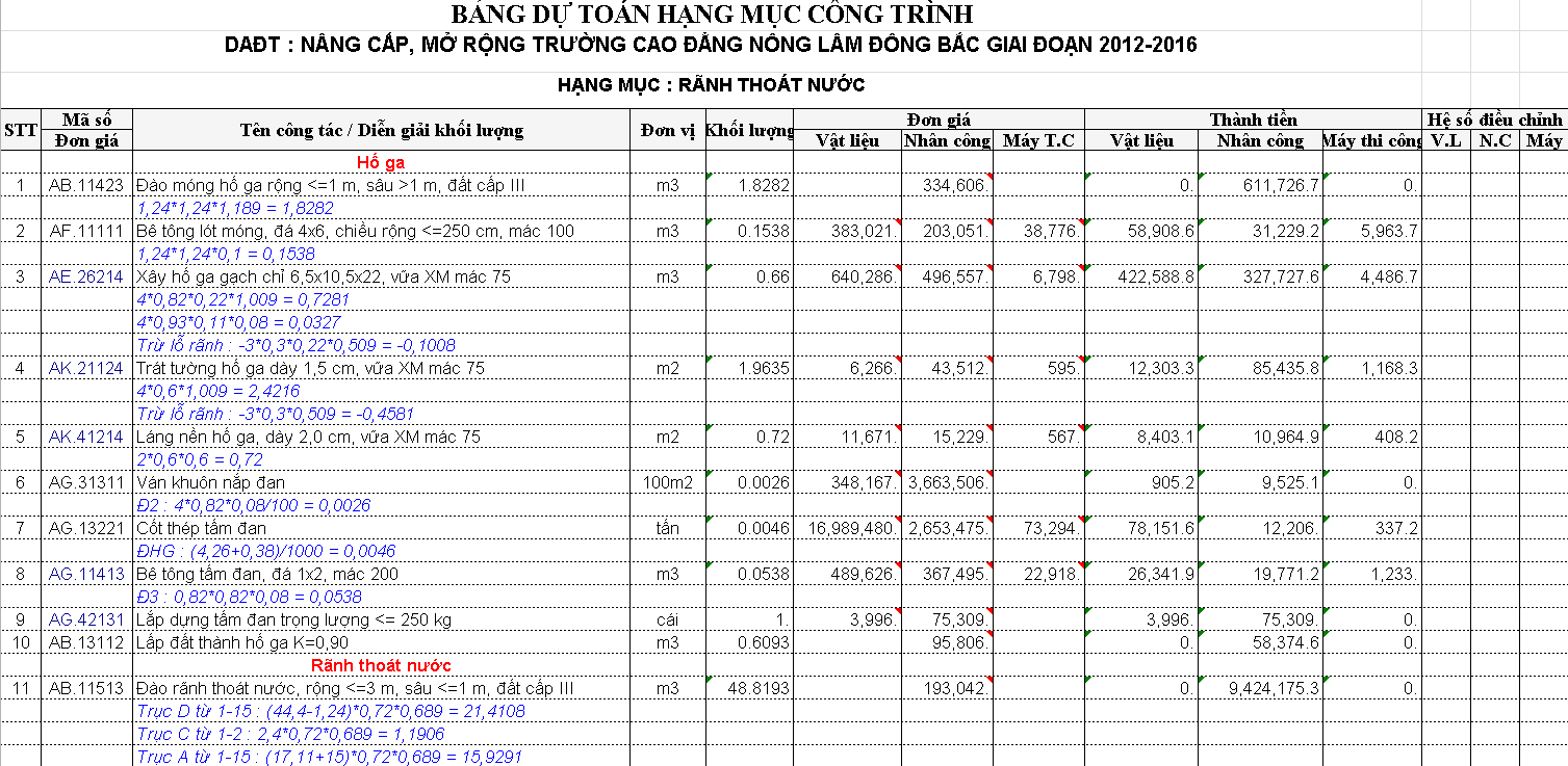 dự toán thi công cống thoát nước